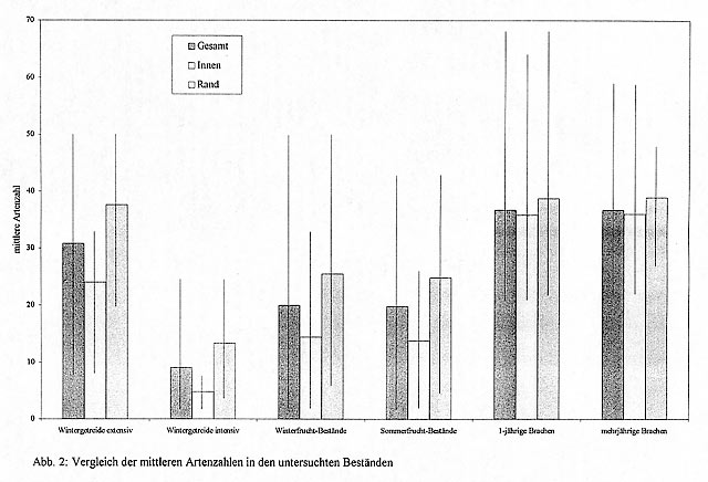 Abb. 2: Vergleich der mittleren Artenzahlen in den untersuchten Beständen