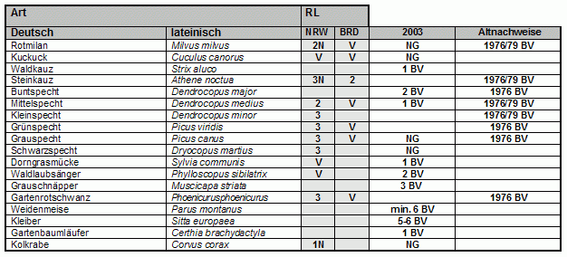 Bild von Tabelle 2