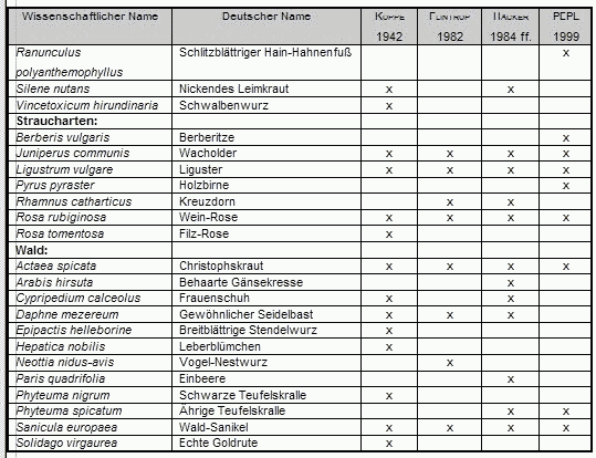 Bild von Fortsetzung Tabelle 1