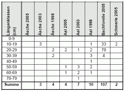 Bild von Tabelle 2