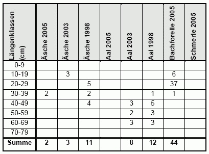 Bild von Tabelle 3