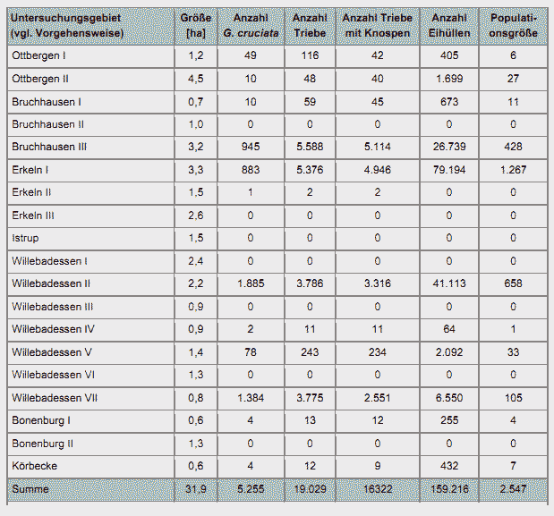 Tab. 2: Aktuelle Populationsgröße im Kreis Höxter