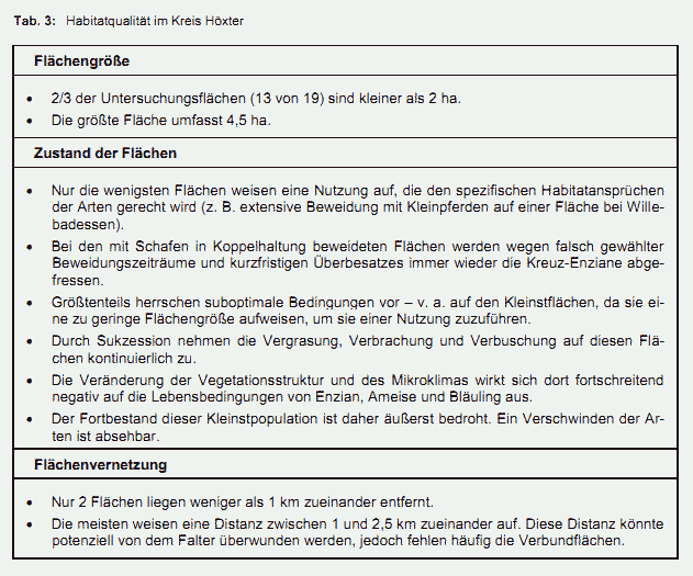 Tab. 3: Habitatqualität im Kreis Höxter